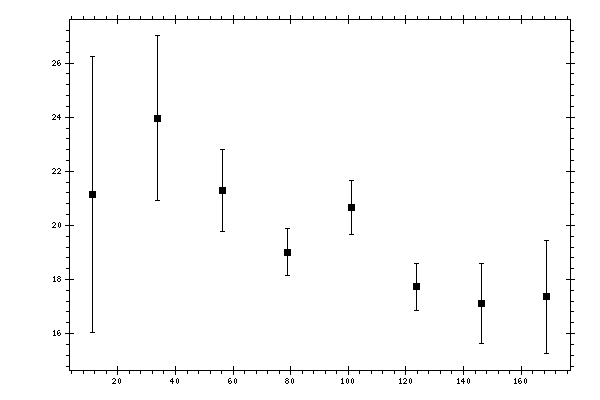 Plot measurement data