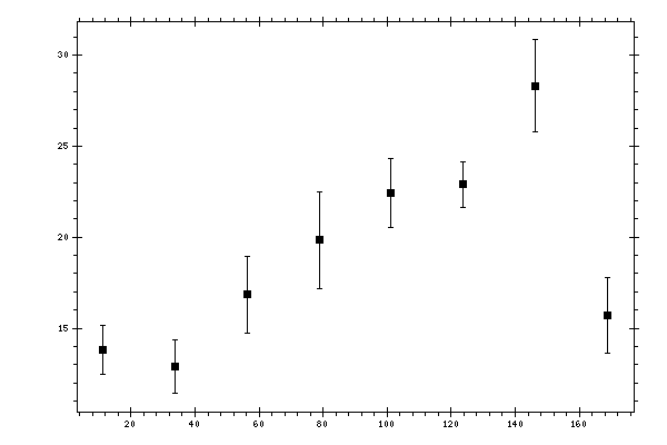 Plot measurement data