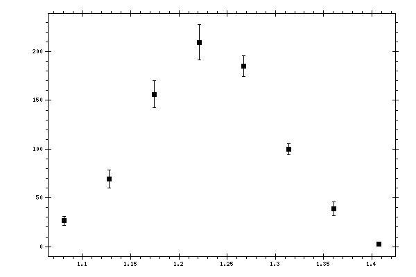 Plot measurement data