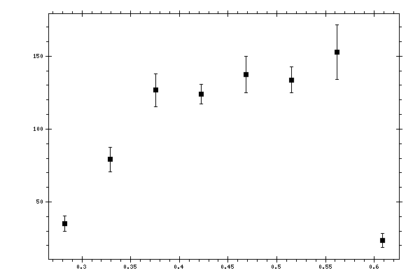 Plot measurement data