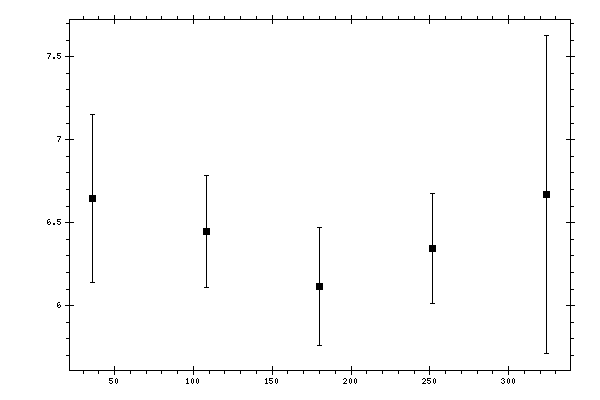 Plot measurement data