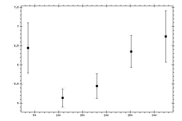 Plot measurement data