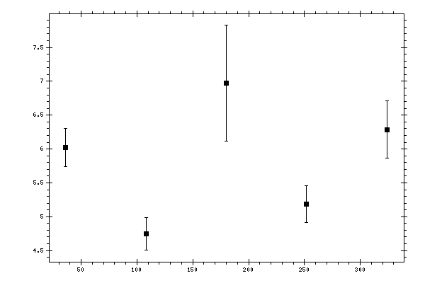 Plot measurement data