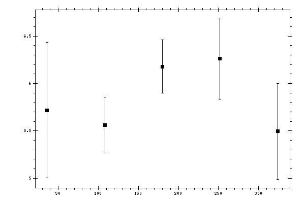 Plot measurement data