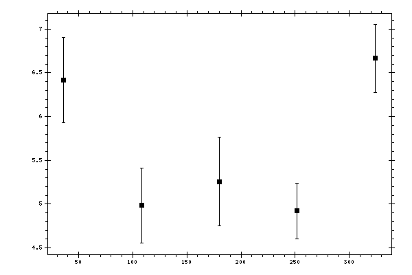 Plot measurement data