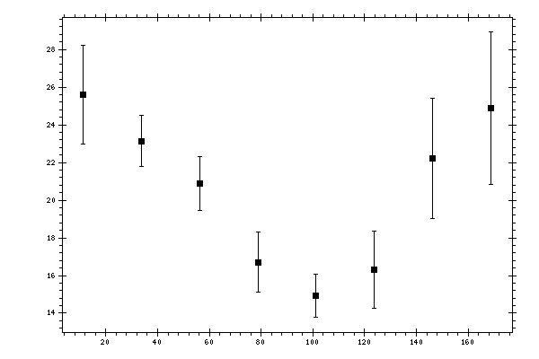 Plot measurement data