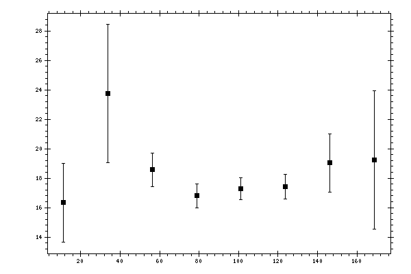 Plot measurement data