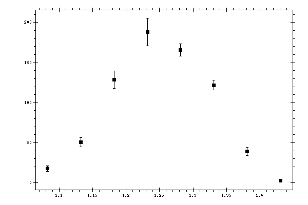 Plot measurement data