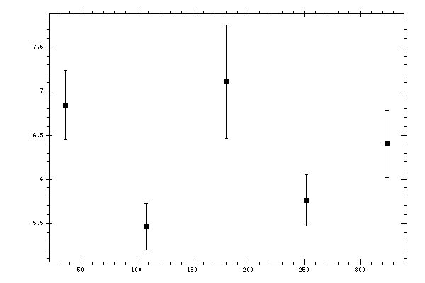 Plot measurement data