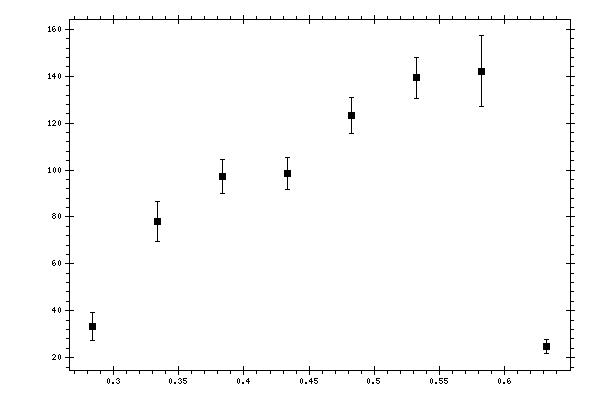 Plot measurement data