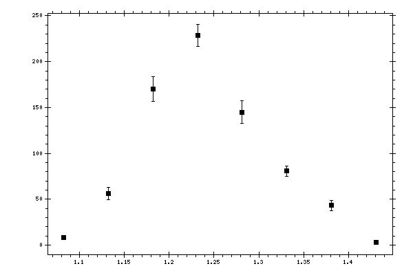 Plot measurement data