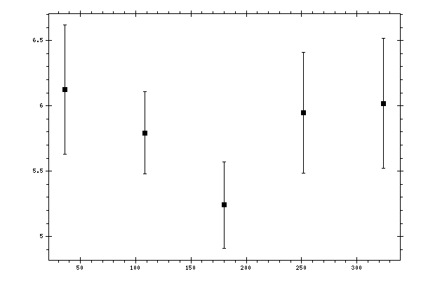 Plot measurement data