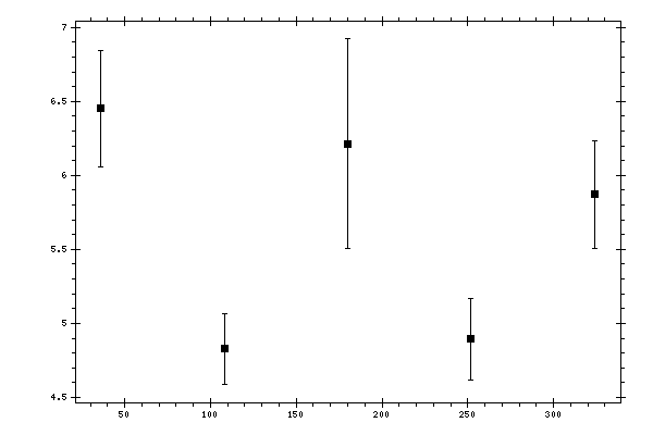 Plot measurement data