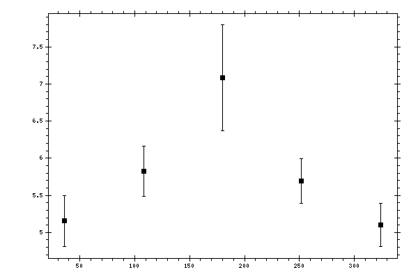 Plot measurement data