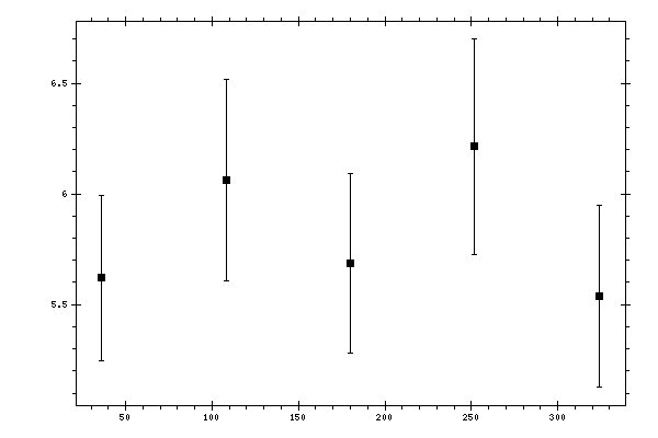 Plot measurement data