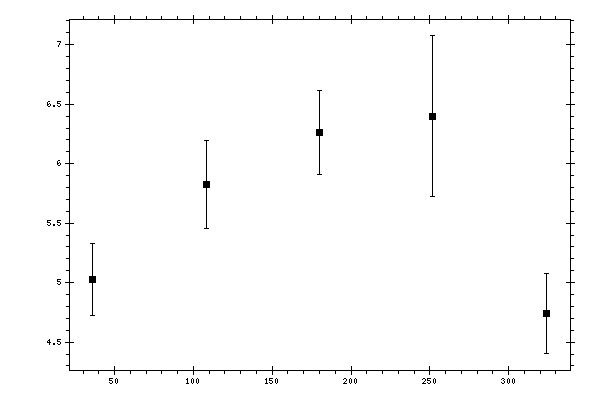 Plot measurement data