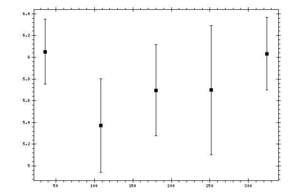 Plot measurement data