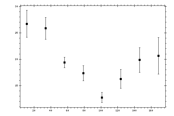 Plot measurement data