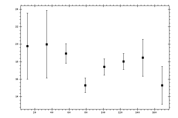 Plot measurement data