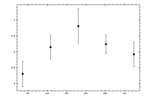 Plot measurement data