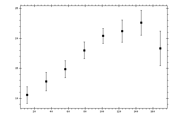 Plot measurement data