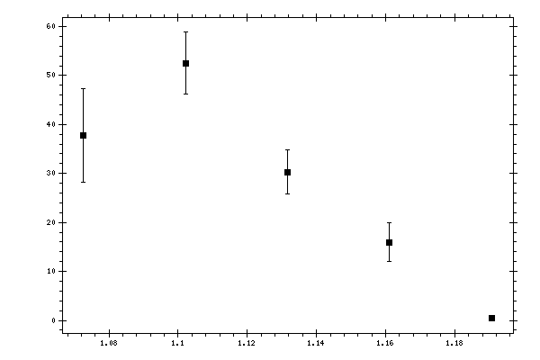 Plot measurement data