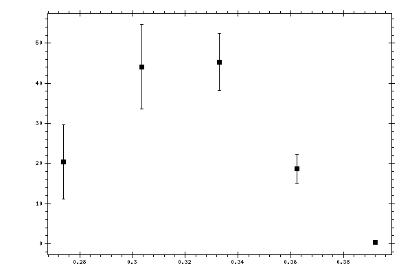 Plot measurement data