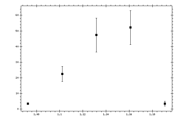 Plot measurement data