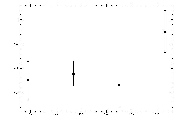 Plot measurement data