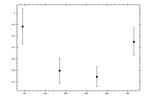 Plot measurement data