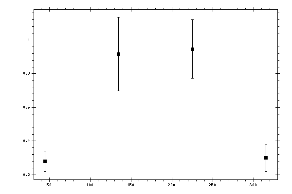 Plot measurement data