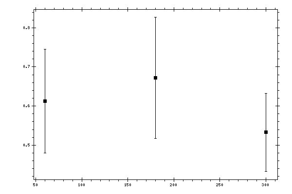 Plot measurement data