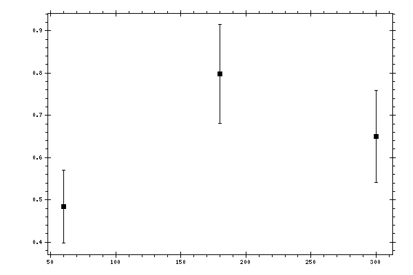 Plot measurement data