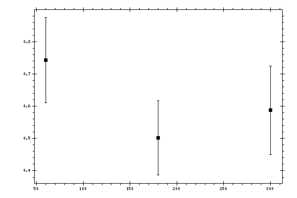 Plot measurement data