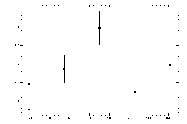 Plot measurement data