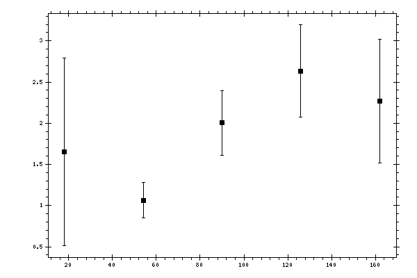 Plot measurement data