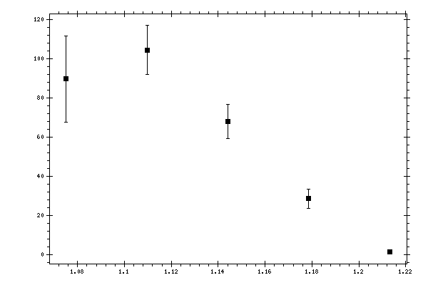 Plot measurement data