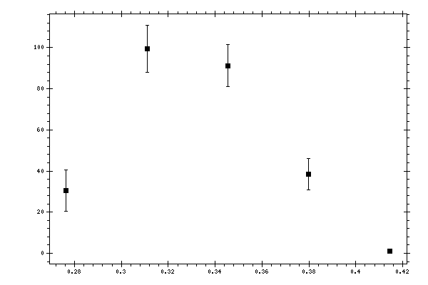 Plot measurement data