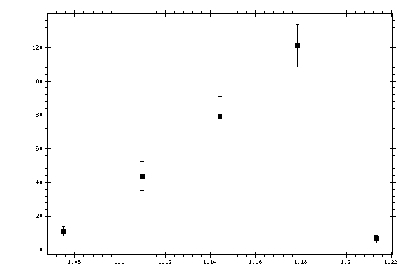 Plot measurement data