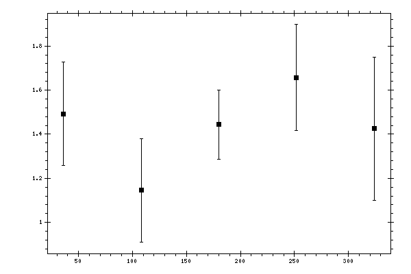 Plot measurement data