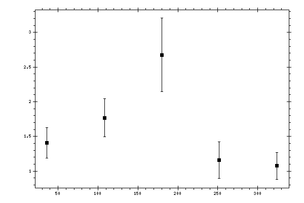 Plot measurement data