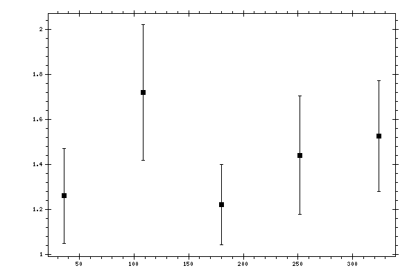 Plot measurement data