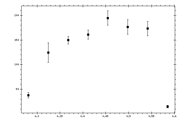 Plot measurement data