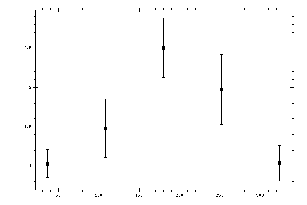 Plot measurement data