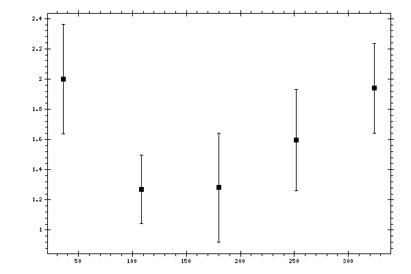 Plot measurement data