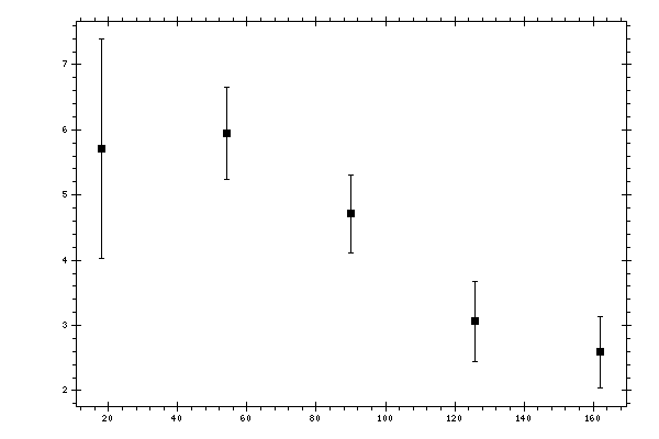 Plot measurement data