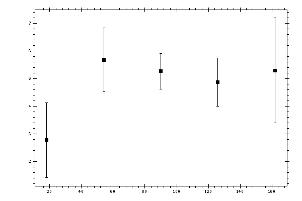 Plot measurement data