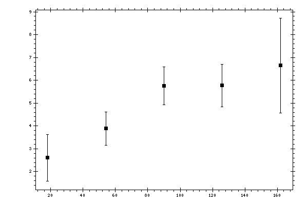 Plot measurement data