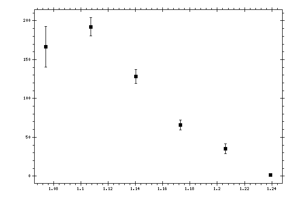 Plot measurement data