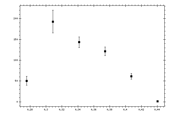 Plot measurement data